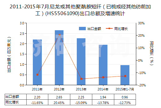 2011-2015年7月尼龍或其他聚酰胺短纖（已梳或經(jīng)其他紡前加工）(HS55061090)出口總額及增速統(tǒng)計(jì)